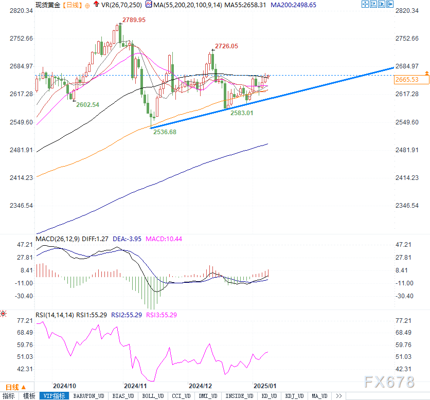 黄金攻守激烈：2670阻力与2600支撑，关键突破一触即发！