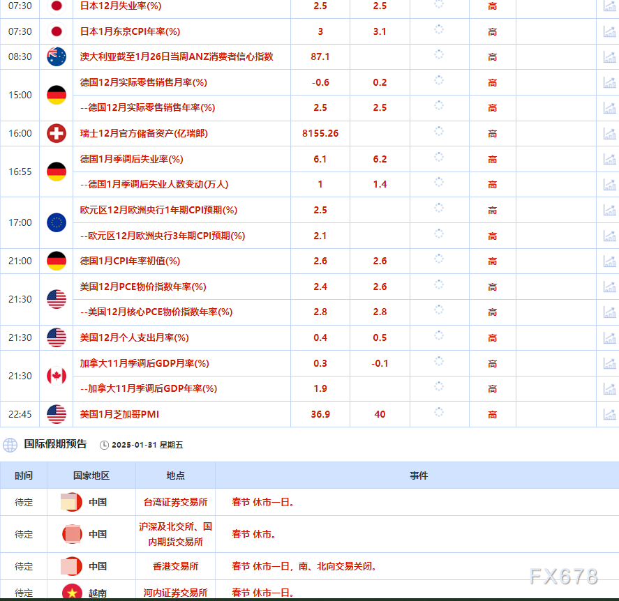 1月31日财经早餐：关税威胁引发避险需求，金价创历史新高，美国威胁对加拿大和墨西哥原油进口征收关税