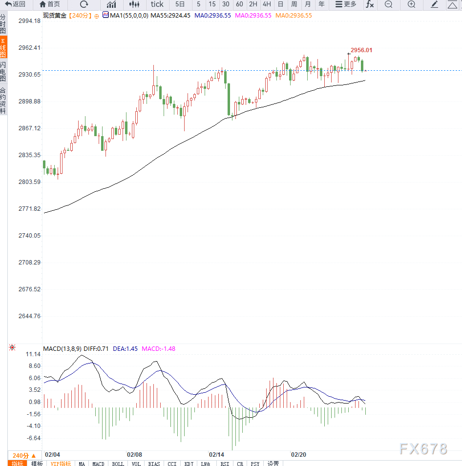 2月25日现货黄金技术分析