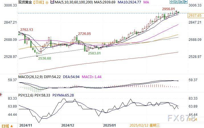 黄金ETF需求飙升但金价涨势放缓 回调风险加大
