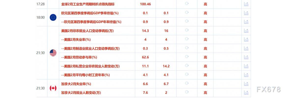 3月7日财经早餐：美乌下周沙特举行会谈，市场静待非农上场，油价震荡中持稳