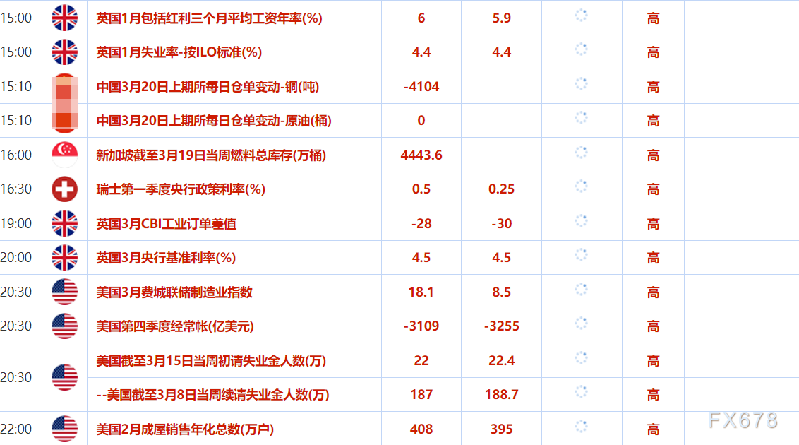 3月20日财经早餐：美联储发出了矛盾信号，金价再刷新历史高位至3050上方，美多家大型金融机构裁员