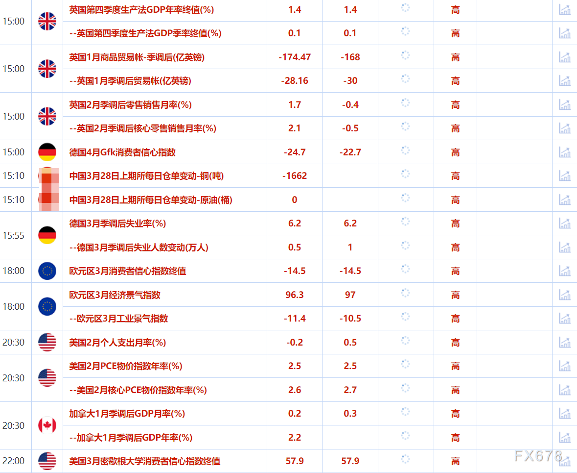 3月28日财经早餐：全球贸易紧张局势升级，投资者寻求避险资产，金价创历史新高逼近3060