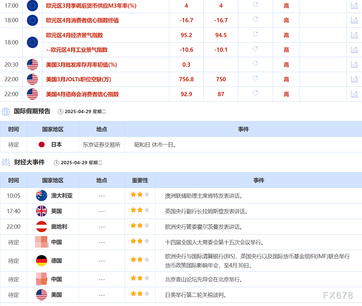 4月29日财经早餐：市场出现低吸买盘，金价逆转跌势上涨，需求担忧拖累，油价下跌超2%