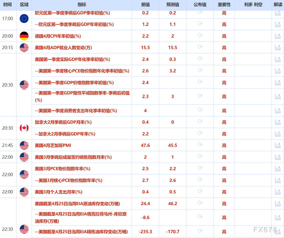 4月30日财经早餐：避险需求减少，金价持稳于3310附近，OPEC+增产担忧，油价触及两周最低