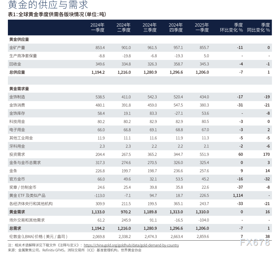 世界黄金协会：2025年一季度全球黄金需求趋势