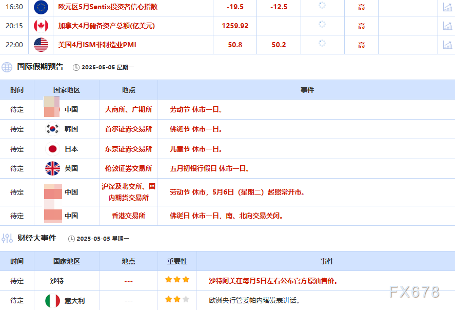 5月5日财经早餐：金价连续第二周周线下跌，OPEC+提前召开会议超预期增产，油价大跌超3%