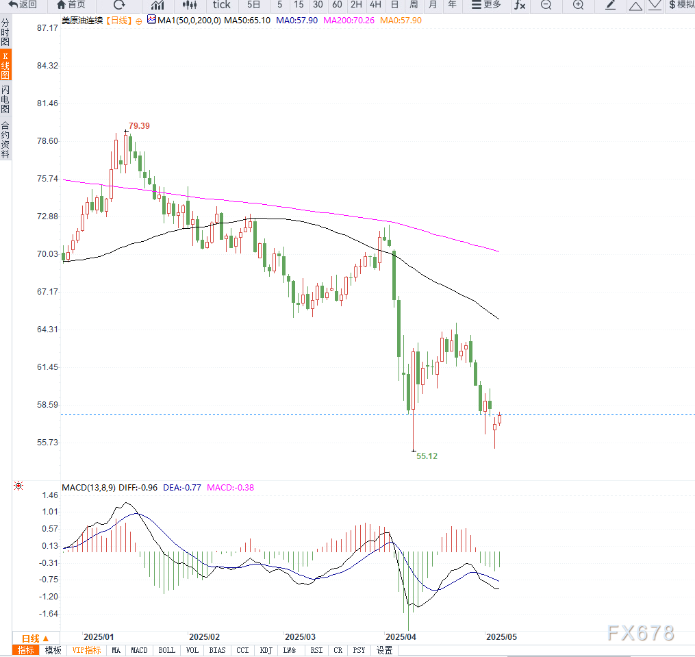 原油交易提醒：OPEC+加速增产引发供应过剩担忧，超跌反弹之后谨防加速下行