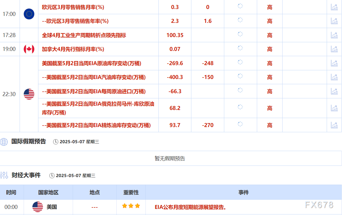 5月7日财经早餐：美国可能对药品征收关税，金价升至两周高点，需求增加和地缘支撑，美油逼近60美元/桶关口