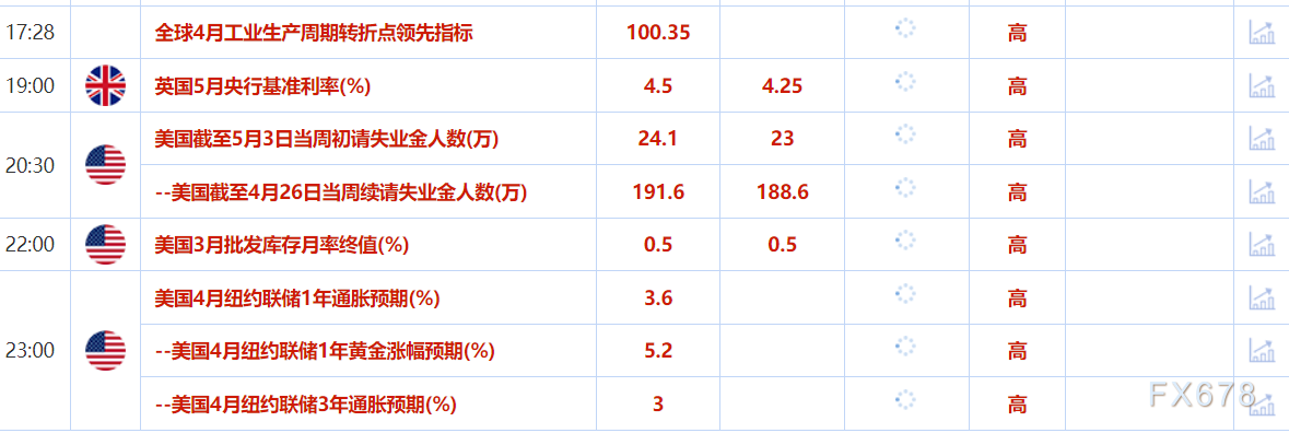 5月8日财经早餐：美联储不急于降息+贸易谈判乐观情绪，金价下跌近2%，供应忧虑缓解，油价重回60美元/桶下方
