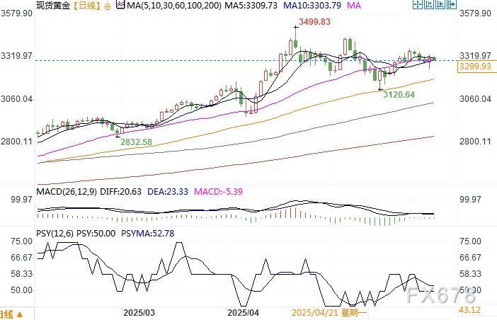 机构研究报告称对美元的信任正在消失 黄金正在成为主角