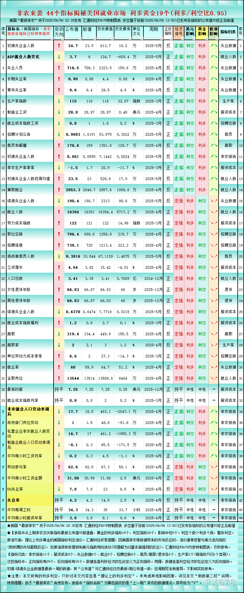 揭底看非农：44个指标揭秘美国就业市场，利多黄金19个