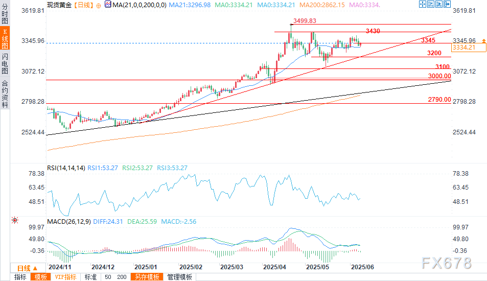 黄金预测：避险需求减弱可能导致金价下跌吗？