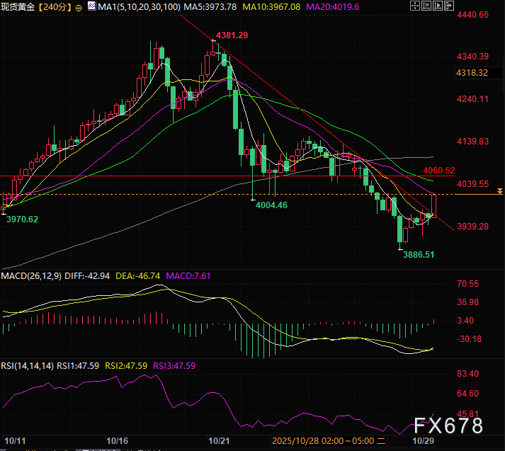 黄金反弹 多头能否借美联储东风再次启航?