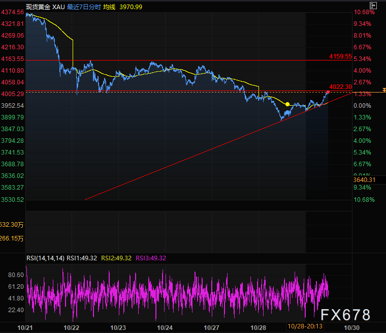 黄金反弹 多头能否借美联储东风再次启航?