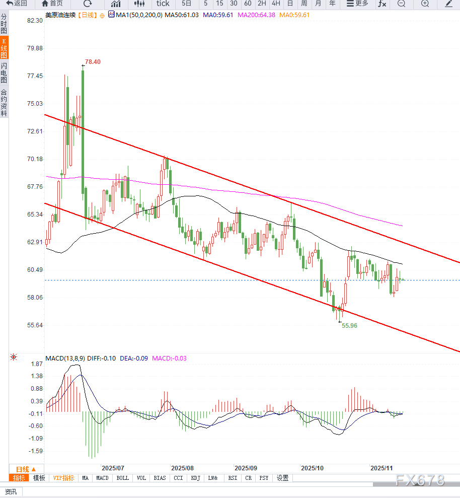 原油交易提醒：美原油维持区间震荡，等待库存数据落地