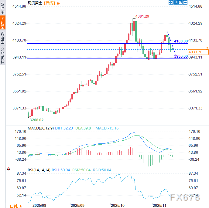 避险黄金失灵？4000美元命悬一线，日元利差交易正瓦解市场