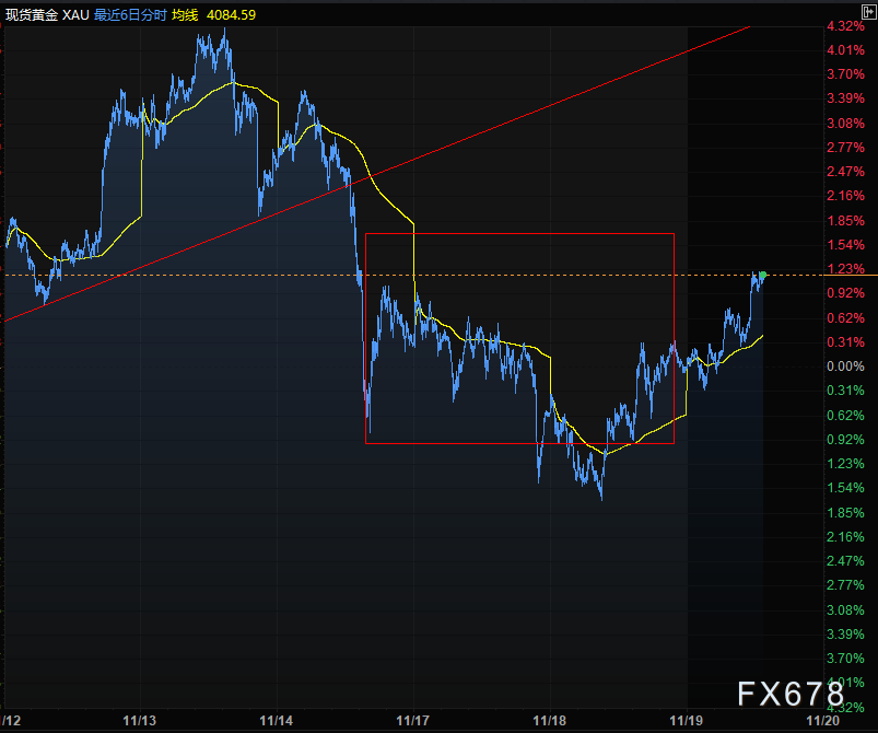 黄金美元又见同步上涨，黄金与权益有一个在说谎