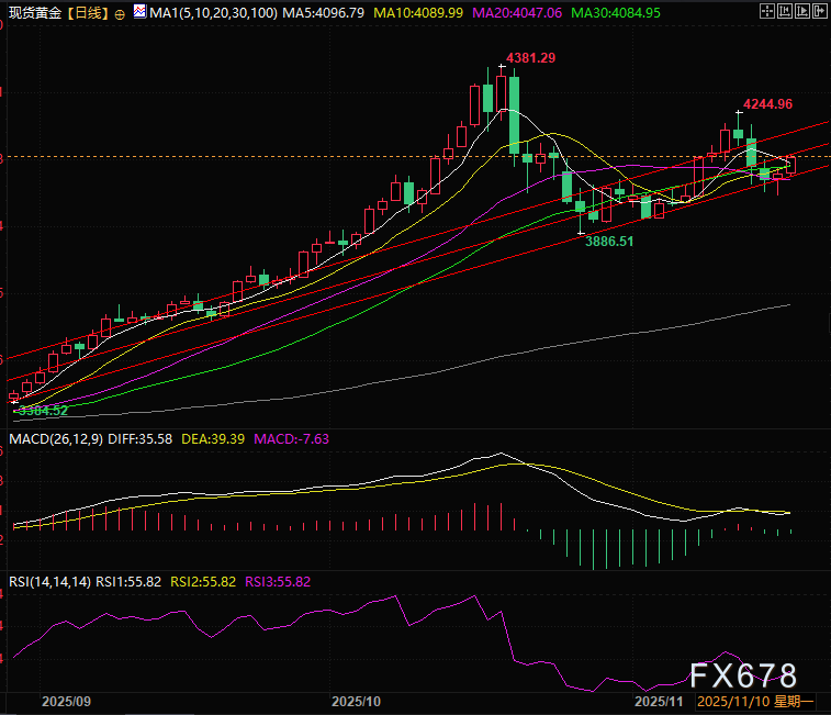 黄金美元又见同步上涨，黄金与权益有一个在说谎