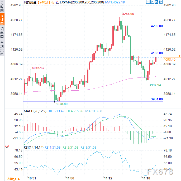 黄金多头反攻！4小时图现关键信号，待FOMC会议纪要寻降息线索