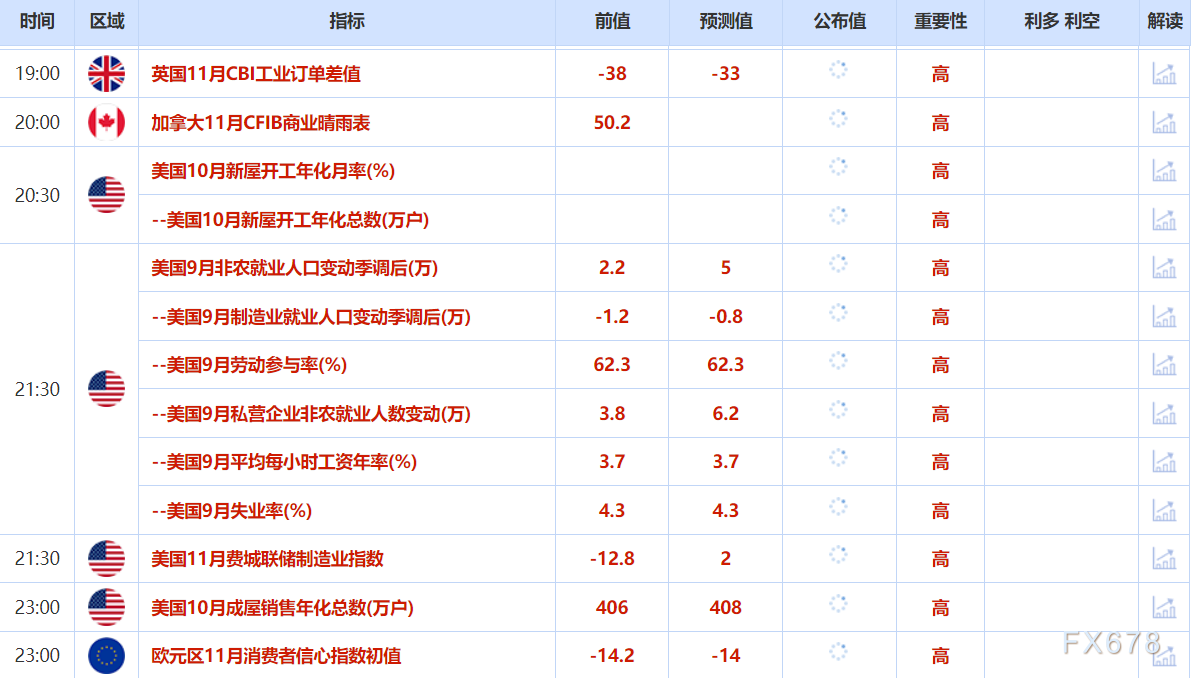 11月20日财经早餐：美联储降息概率大降，金价4100关口静待非农上场，油价受累于美推动俄乌冲突结束
