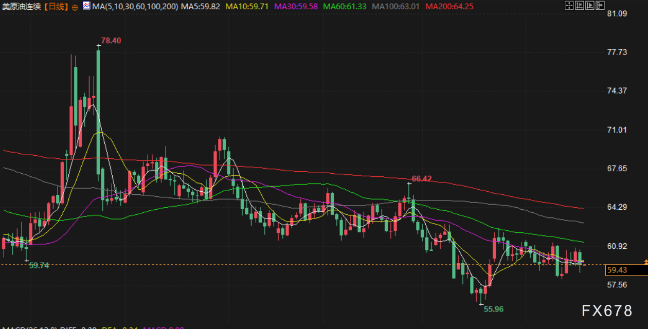11月20日财经早餐：美联储降息概率大降，金价4100关口静待非农上场，油价受累于美推动俄乌冲突结束