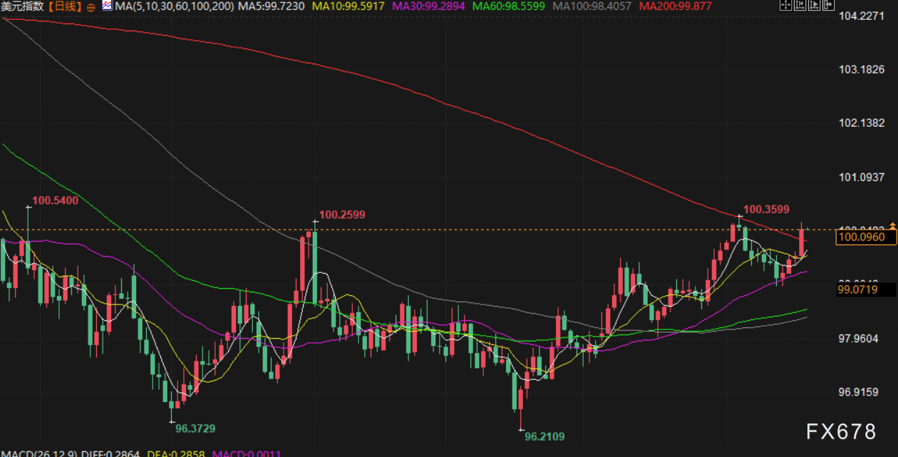 11月20日财经早餐：美联储降息概率大降，金价4100关口静待非农上场，油价受累于美推动俄乌冲突结束
