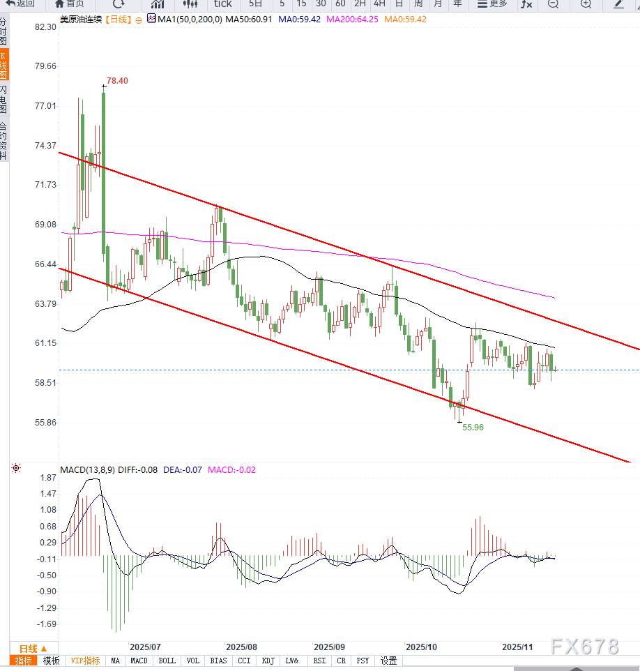 原油交易提醒：美元走强叠加成品油意外累库，油价短期再次回落
