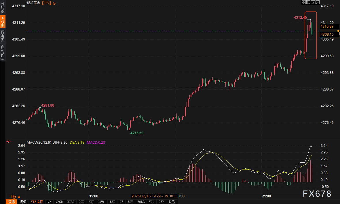非农报告解读出两种情绪,黄金冲高回落争夺4300关口,反攻号角何时吹响?