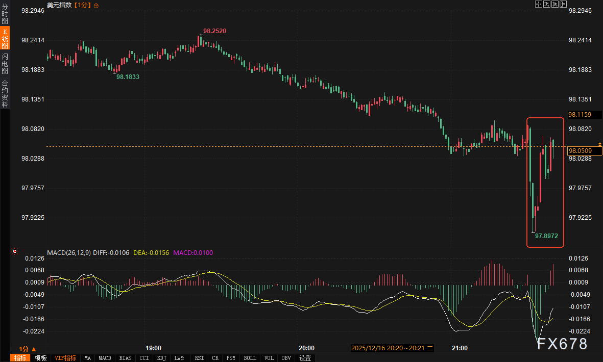 非农报告解读出两种情绪,黄金冲高回落争夺4300关口,反攻号角何时吹响?