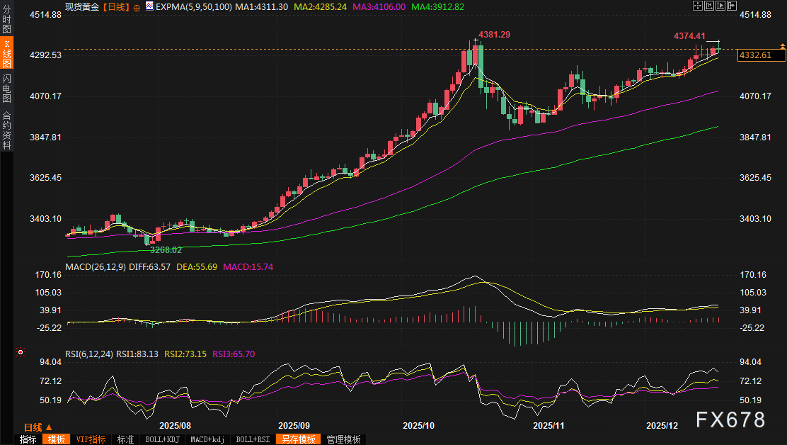 黄金交易提醒:金价4374高点后急刹车!通胀对冲魅力消退,多头获利出逃!长期趋势仍看涨5000美元