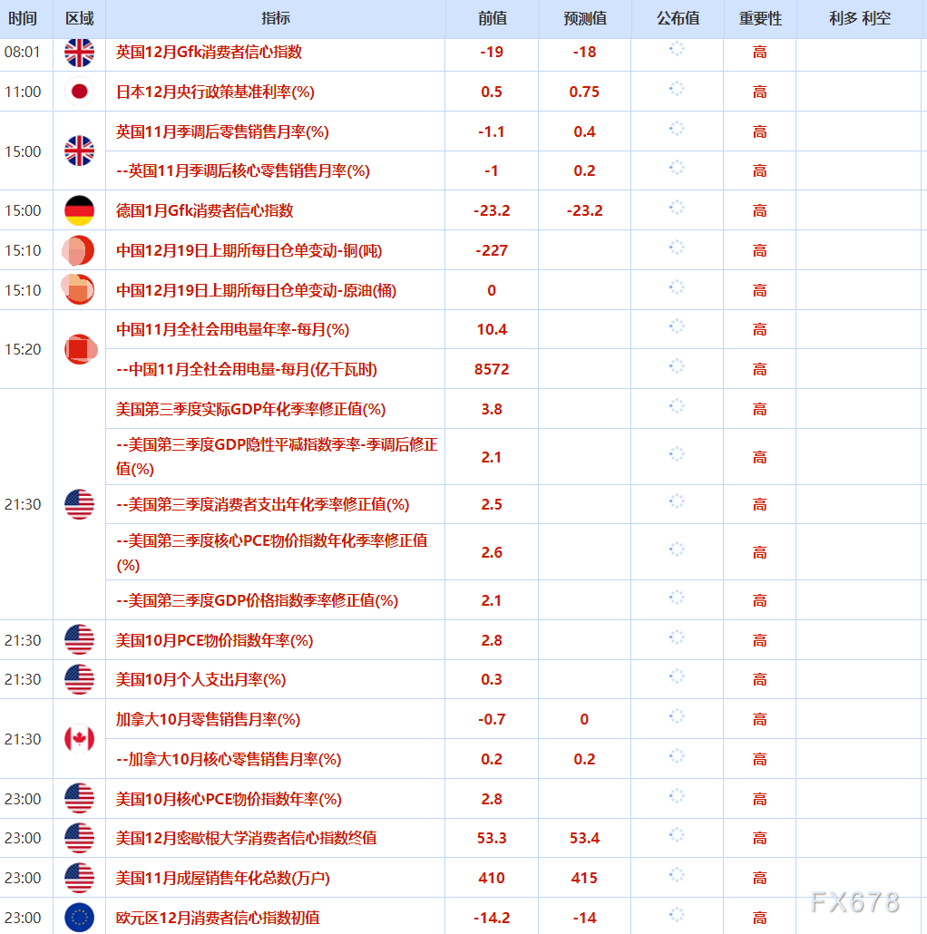 12月19日财经早餐:美通胀数据提振降息预期,金价小幅回落坚守4330,原油权衡地缘影响