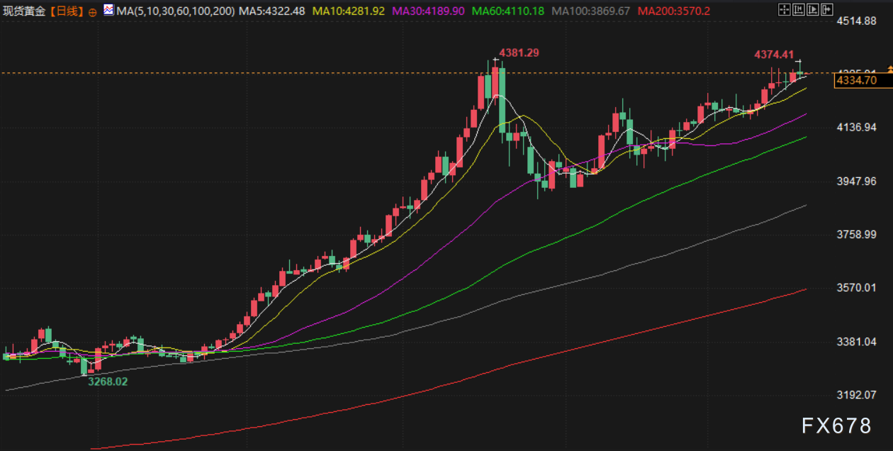 12月19日财经早餐:美通胀数据提振降息预期,金价小幅回落坚守4330,原油权衡地缘影响