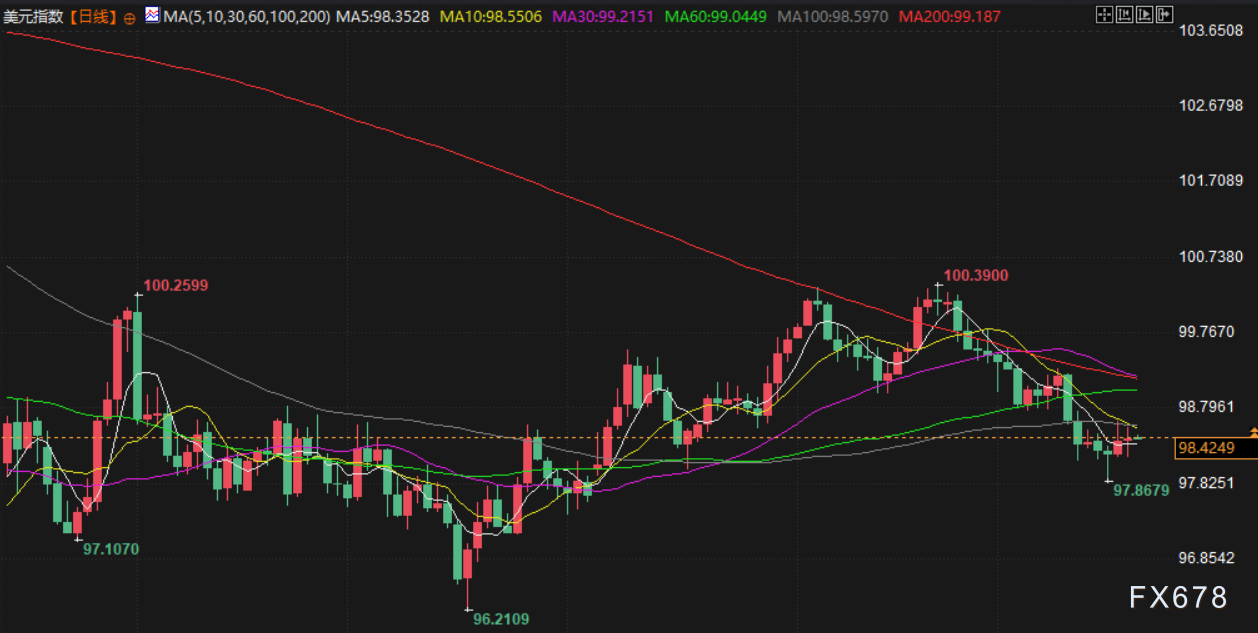 12月19日财经早餐:美通胀数据提振降息预期,金价小幅回落坚守4330,原油权衡地缘影响