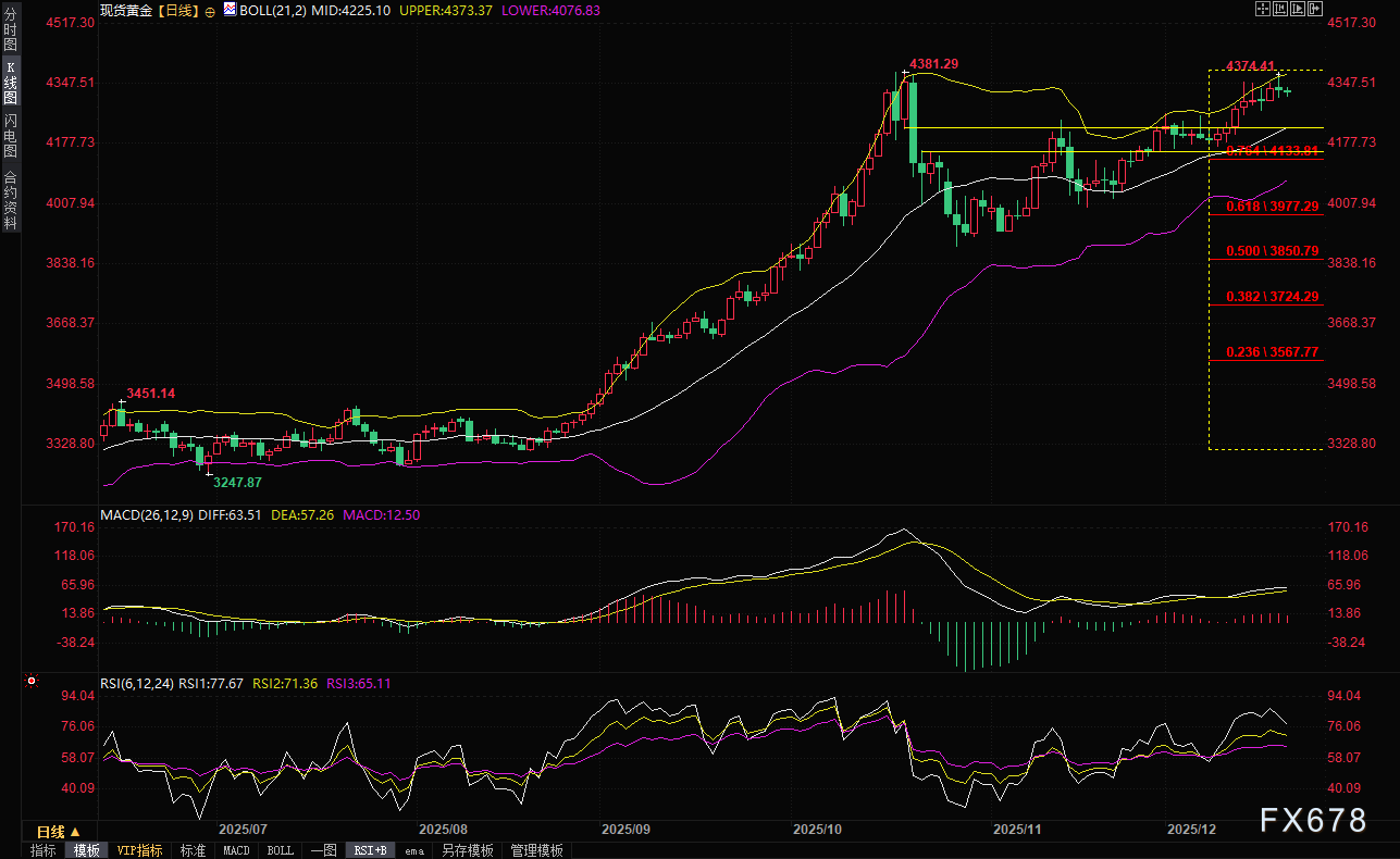 美联储降息希望被获利了结抵消？黄金牛市偏向依旧，4400关口在招手！