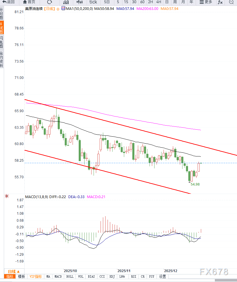 原油交易提醒：地缘局势不确定性推动油价超跌反弹，但不改中期下行趋势