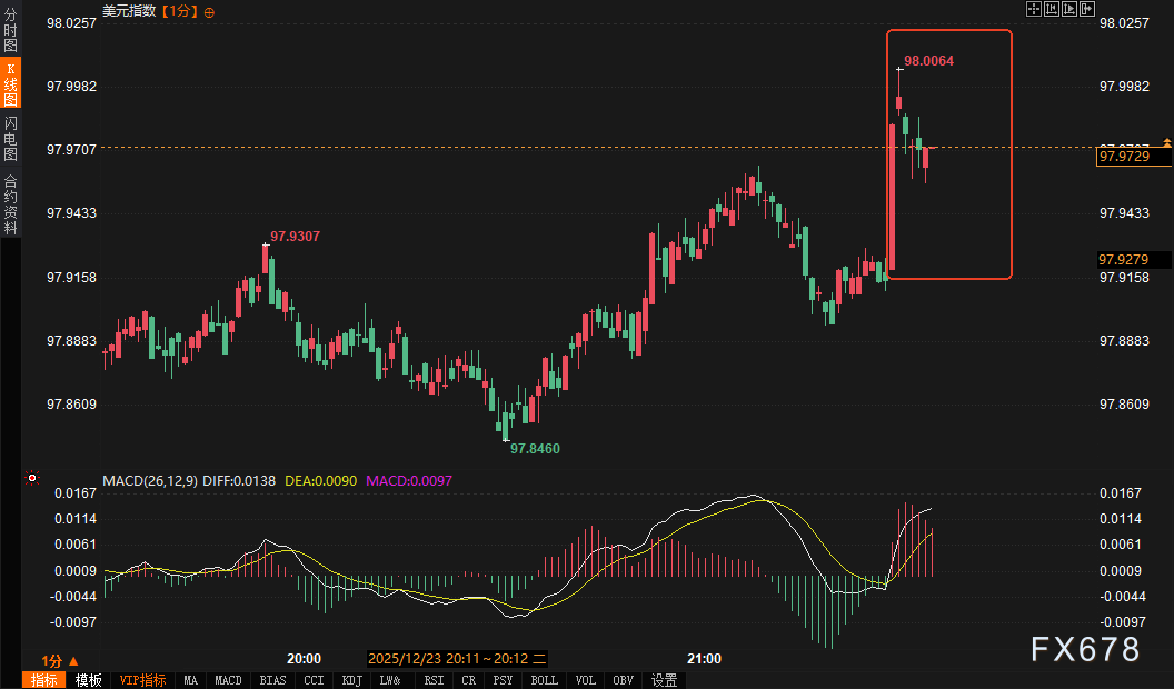 美元98关口“假突破”，黄金4480获买盘：一份“过时”的GDP报告如何被市场识破？