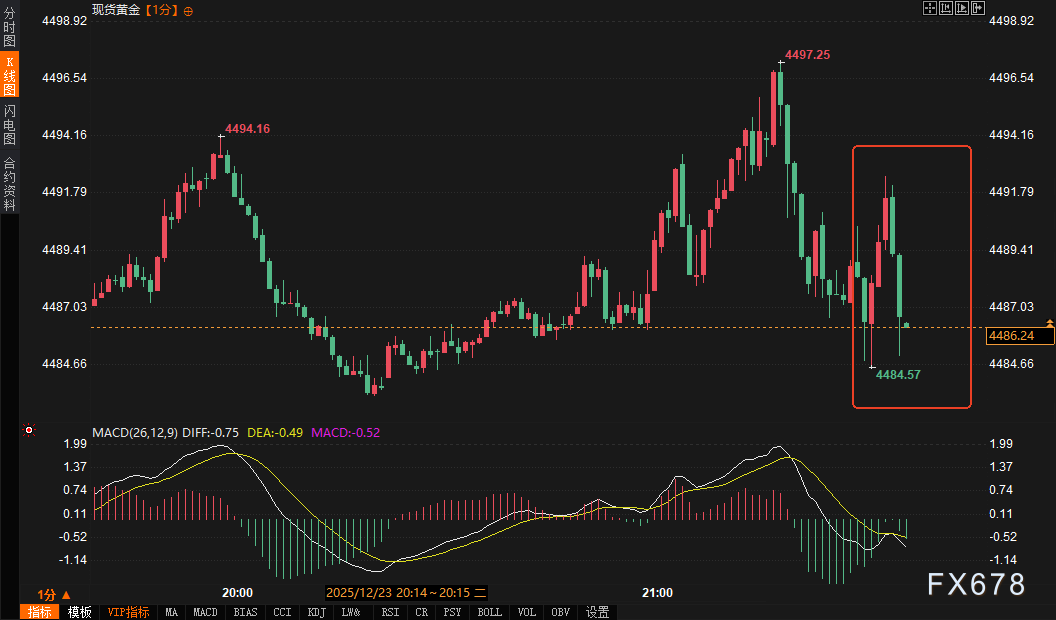 美元98关口“假突破”，黄金4480获买盘：一份“过时”的GDP报告如何被市场识破？
