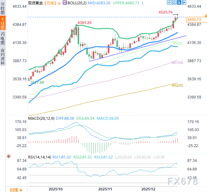 黄金狂飙创新高后惊现回调！技术面已超买，多头盛宴还有多久？