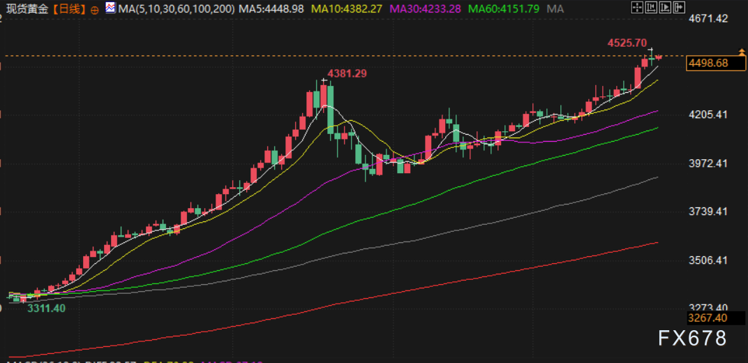 12月26日财经早餐：现货黄金突破4500美元后技术性回调，日本政府拟创纪录预算应对通胀与老龄化