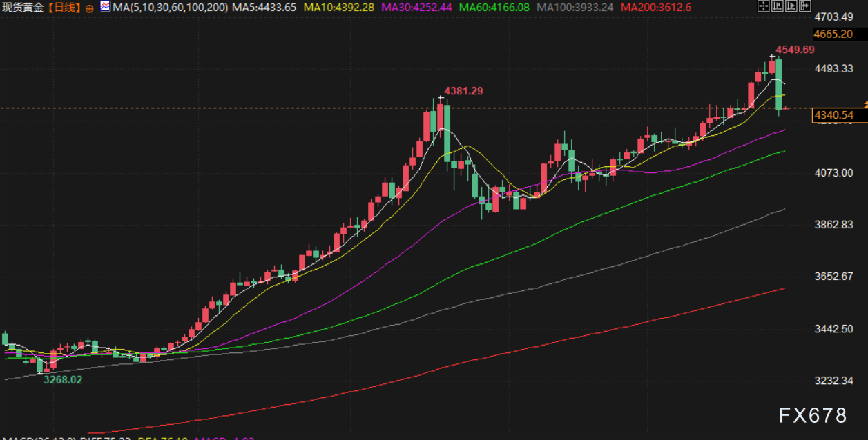 12月30日财经早餐：投资者年末获利了结，黄金回调，白银下挫近9%，地缘风险支撑油价