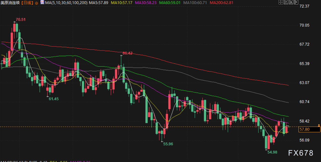 12月30日财经早餐：投资者年末获利了结，黄金回调，白银下挫近9%，地缘风险支撑油价