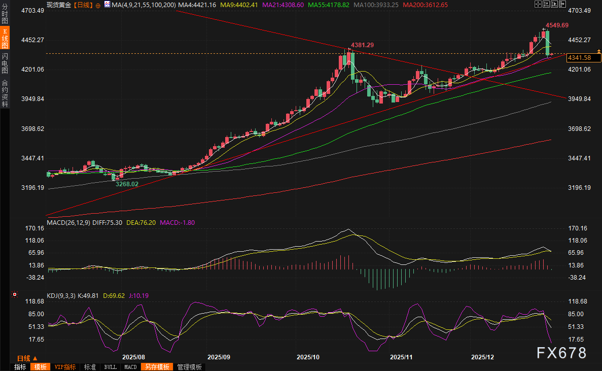 黄金交易提醒：金价暴跌4.4%！历史高位后突发回调，关注俄乌局势和美联储纪要