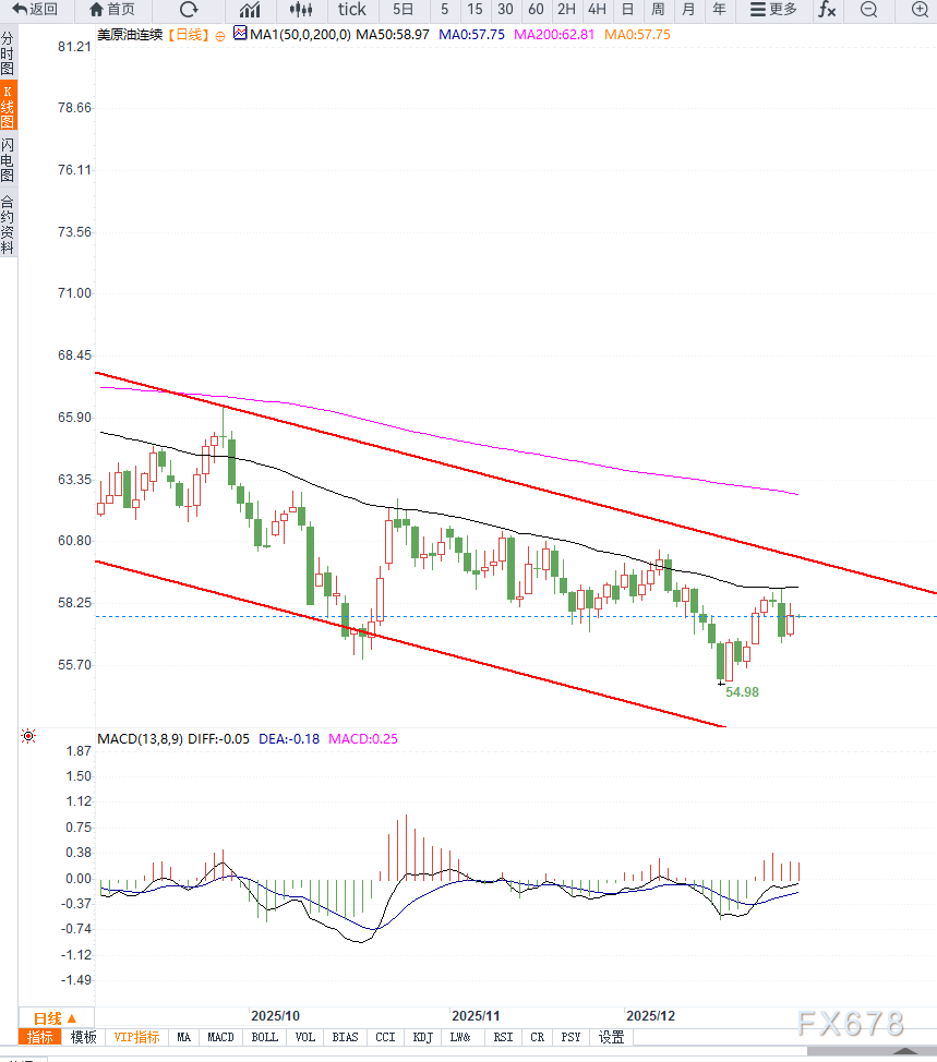 原油交易提醒：地缘局势不确定性支撑油价再次反弹，密集压力区间等待方向选择