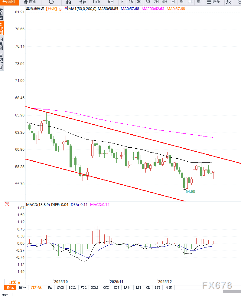 原油交易提醒:OPEC+维持产量不变叠加委内瑞拉潜在复苏预期,长期供应压力或重塑全球油价下行空间