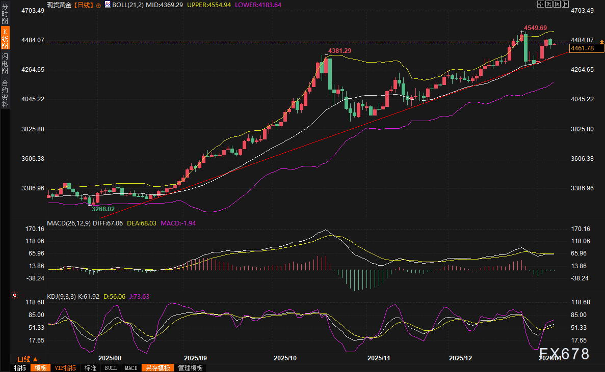 黄金交易提醒:金价高位闪崩近1%！特朗普石油风暴+地缘乱局下，是逃顶还是新起点？