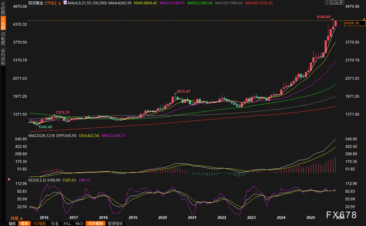黄金交易提醒：金价狂飙直逼历史高点！2026开年为何成了避险狂欢？本周聚焦美国CPI