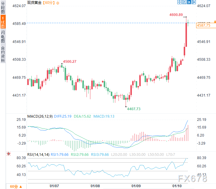 黄金一度触及4600美元！美伊濒临冲突边缘，全球市场紧急避险