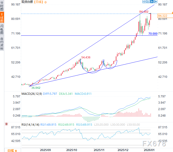 地缘政治与降息预期掀起贵金属风暴！黄金白银比翼双飞，共创新高