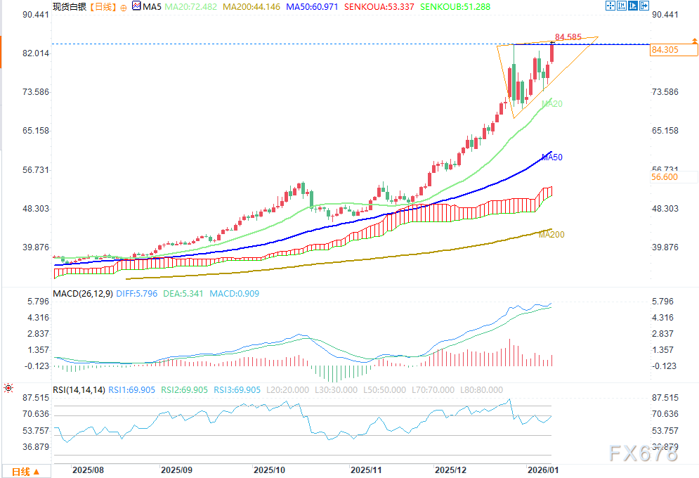 黄金刷新纪录，白银蓄势待发，历史恐重演